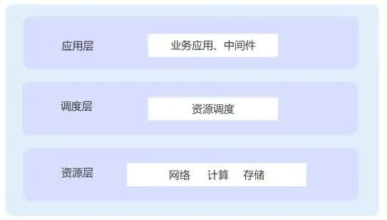 图1  容器环境应用基础架构