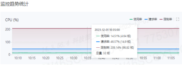 图2  集群工作节点应用CPU超卖情况