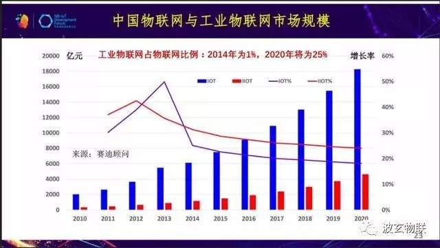 工业物联网/IIOT 工业物联网/IIOT