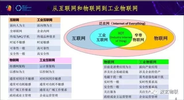 工业物联网/IIOT 工业物联网/IIOT
