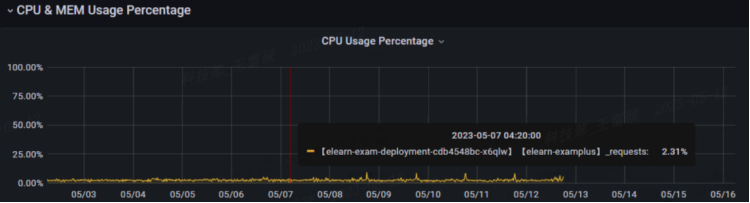 图4  教学类项目资源使用率