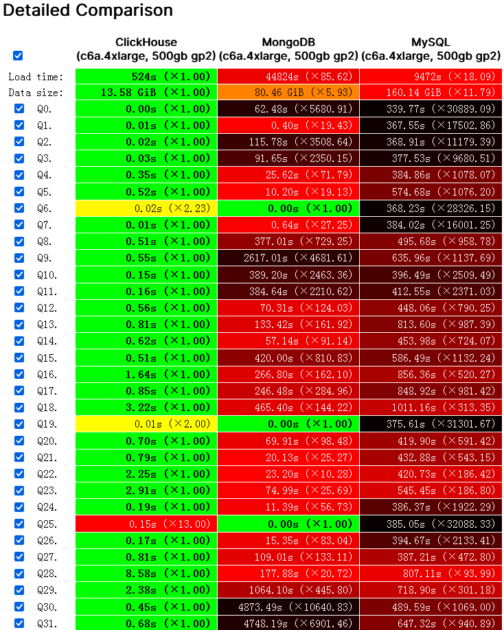 图片来源https://benchmark.clickhouse.com/