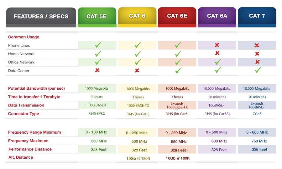 Cat5 v Cat6 v Cat7 规格