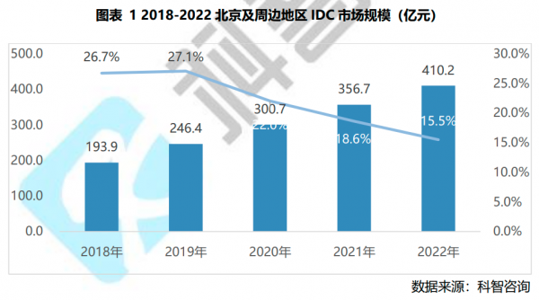 2018-2022年北京及周边地区IDC市场规模(亿元)