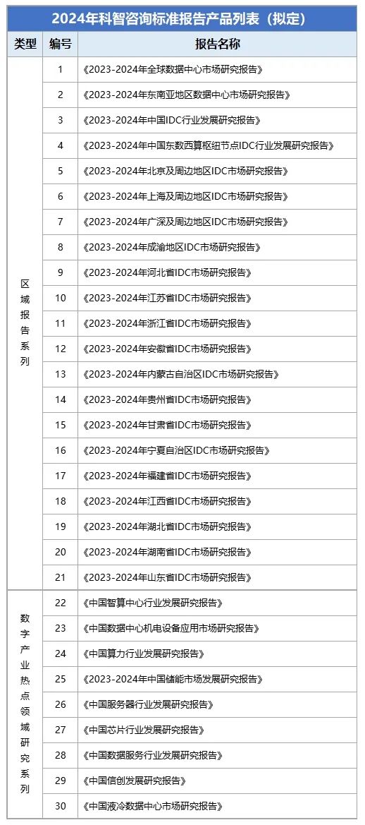 2024年科智咨询标准报告产品列表(拟定)