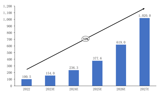 图表:2023-2027年中国液冷数据中心市场规模预测(亿元)