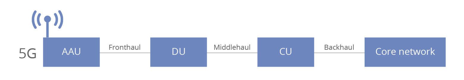 什么是 5G 中的无线接入网络 (RAN)?