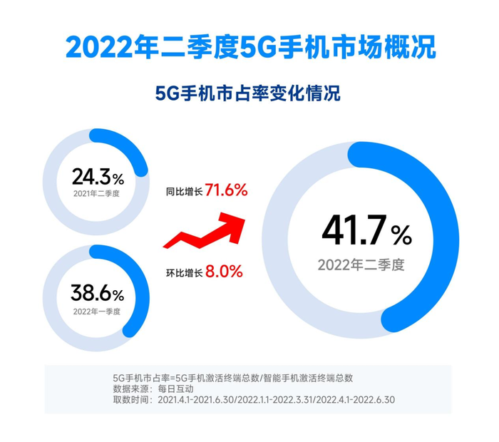 2022年Q2 5G手机占有率持续增长至 41.7%，同比增长71.6%
