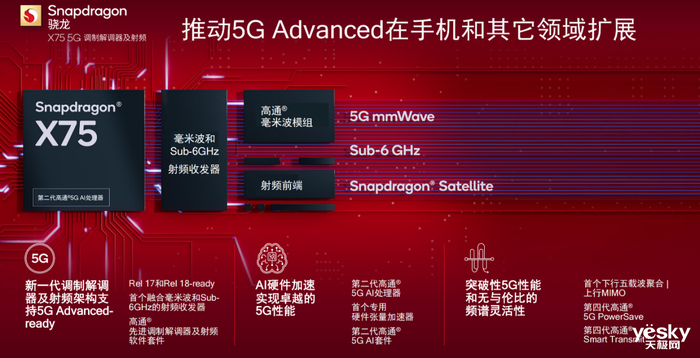 多项首创加持! 高通推出骁龙X75 5G调制解调器及射频系统