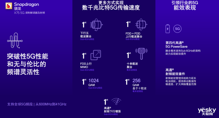 多项首创加持! 高通推出骁龙X75 5G调制解调器及射频系统