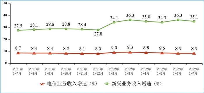 工信部：我国5G用户增近100%，5G资费不可能大降