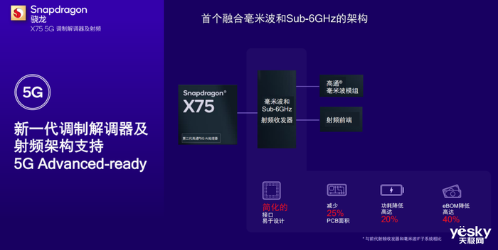多项首创加持! 高通推出骁龙X75 5G调制解调器及射频系统