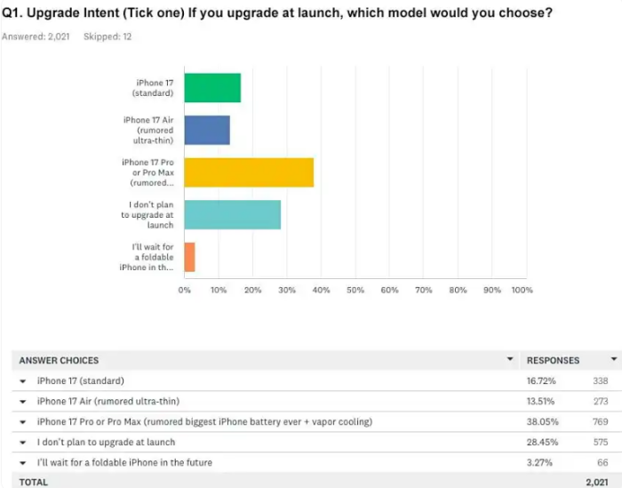 未发先火? 美国近7成苹果用户要换iPhone 17系列,Pro版本最受欢迎