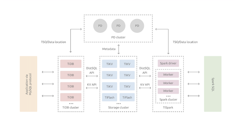 国产化浪潮下TiDB解决的痛点问题-鸿蒙开发者社区